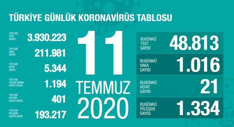 Son dakika haberi: 12 Temmuz korona tablosu ve vaka sayısı Sağlık Bakanı Fahrettin Koca tarafından açıklandı