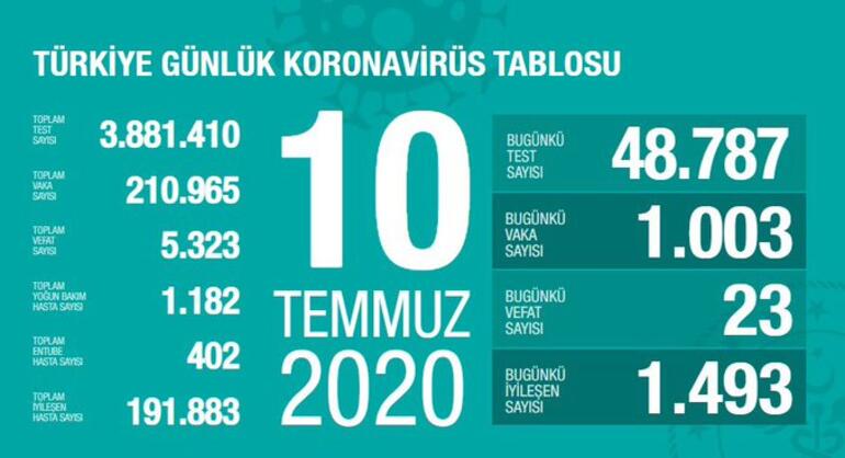 Son dakika haberi: 12 Temmuz korona tablosu ve vaka sayısı Sağlık Bakanı Fahrettin Koca tarafından açıklandı