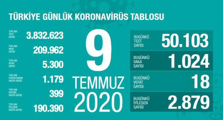 Son dakika haberi: 12 Temmuz korona tablosu ve vaka sayısı Sağlık Bakanı Fahrettin Koca tarafından açıklandı