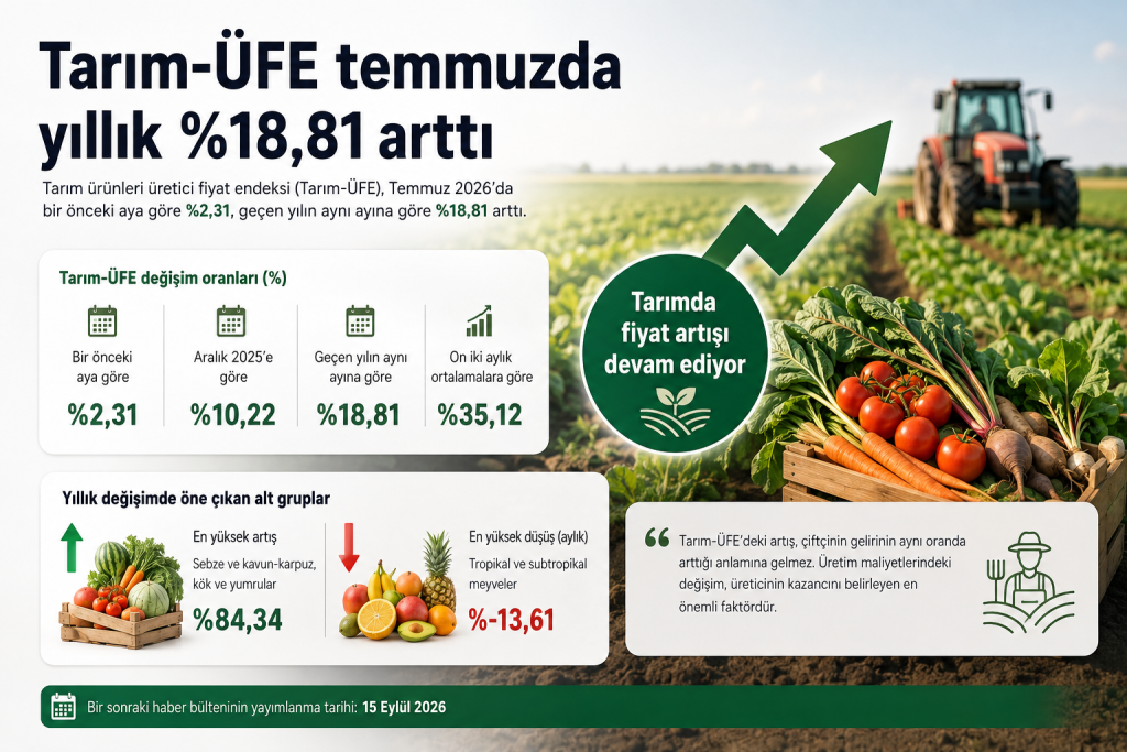 Tarımda fiyat makası açılıyor: Üretici fiyatları yıllık yüzde 18,81 arttı