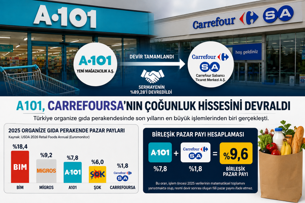 Gıda perakendesinde dengeler değişiyor:  A101, CarrefourSA’nın çoğunluk hissesini devraldı